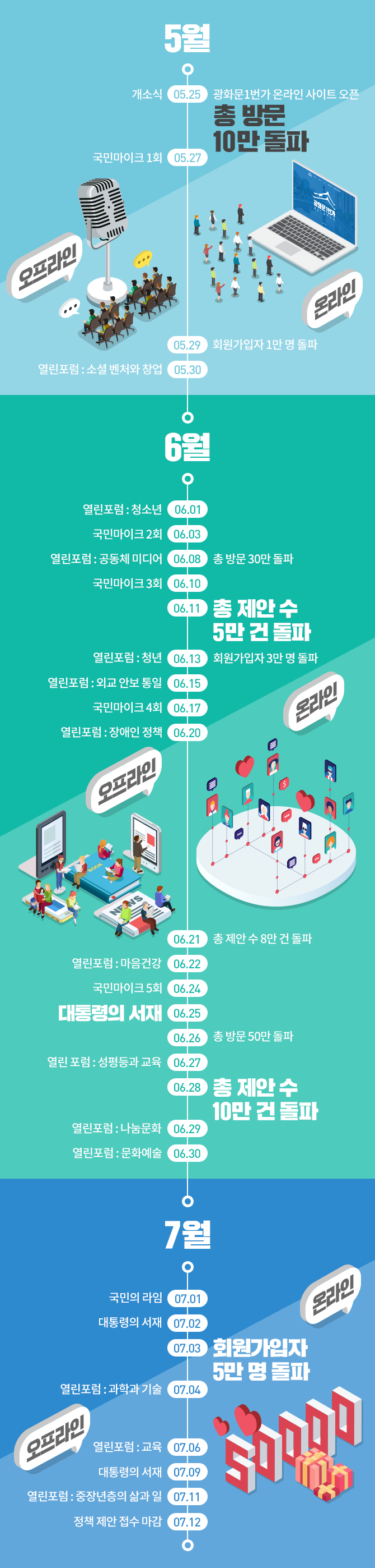 광화문1번가의 50일